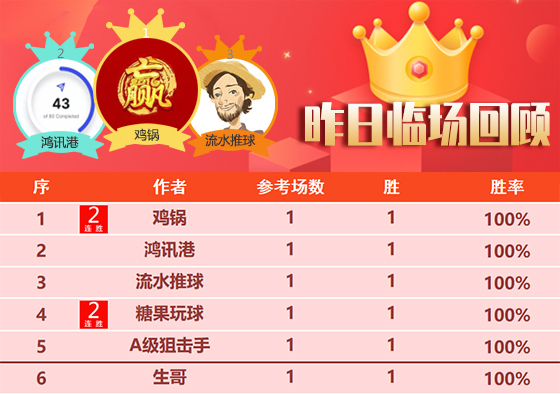 19日回顾：昨日精选4作者获全胜佳绩 鸡锅临场14胜11