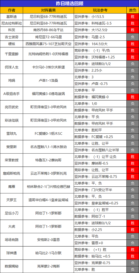29日回顾：小西临场5连胜状态如虹 流水再得725%比分