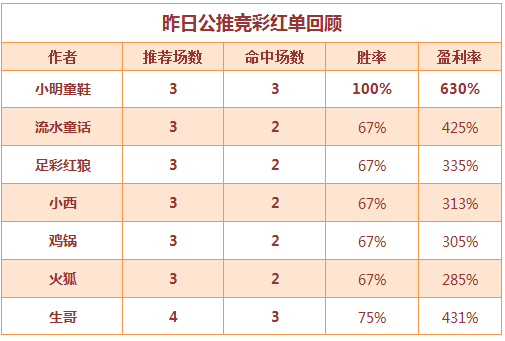 红人榜：生哥临场7串1全中 本金秒翻66倍