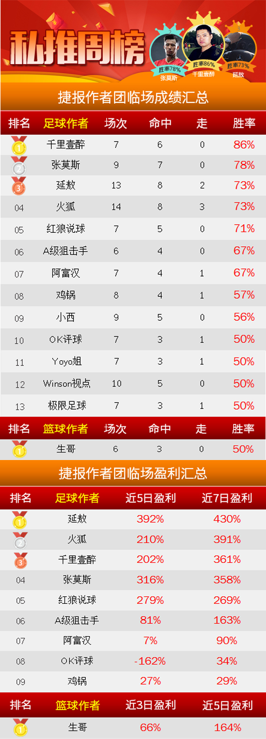 作者周榜：千里壹醉临场6连胜登顶 红单阿七胜率高达83%