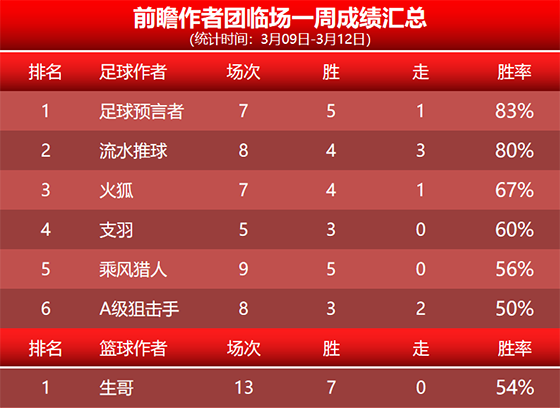 12日回顾：乘风猎人昨日临场2胜2 足坛小刀目前7连胜