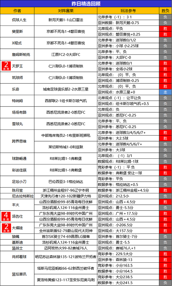  05日回顾：大福娃、汤告仕篮球精选2胜2 糖果近7胜6
