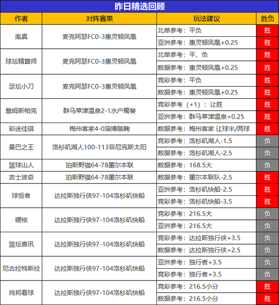 04日成绩汇总：概率家多维解读 临场+精选15作者喜添胜绩