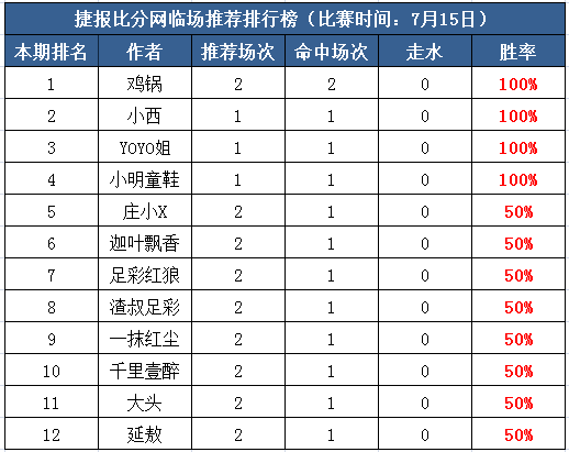 15日推荐汇总：鸡锅2场全中 世界杯红单收官