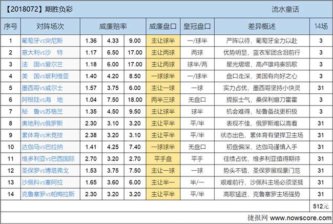 胜负彩18072期欧亚差异：巴甲是本期最大X因素
