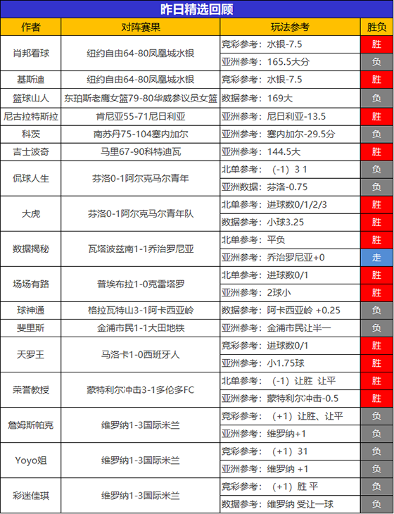 27日回顾：状态如虹 昨日临场整体胜率超70% 尼古拉4连胜