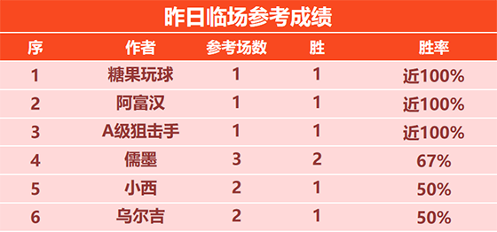 3日回顾：尼古拉昨3战全胜+8连胜 糖果本周5场全胜