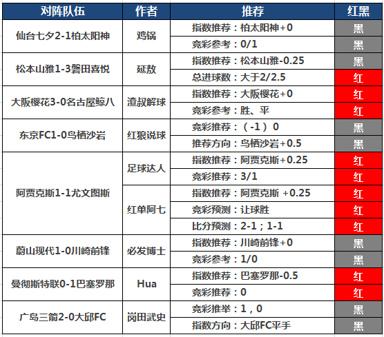 10日推荐汇总：童话3连红+6倍比分 阿七付费比分2连中