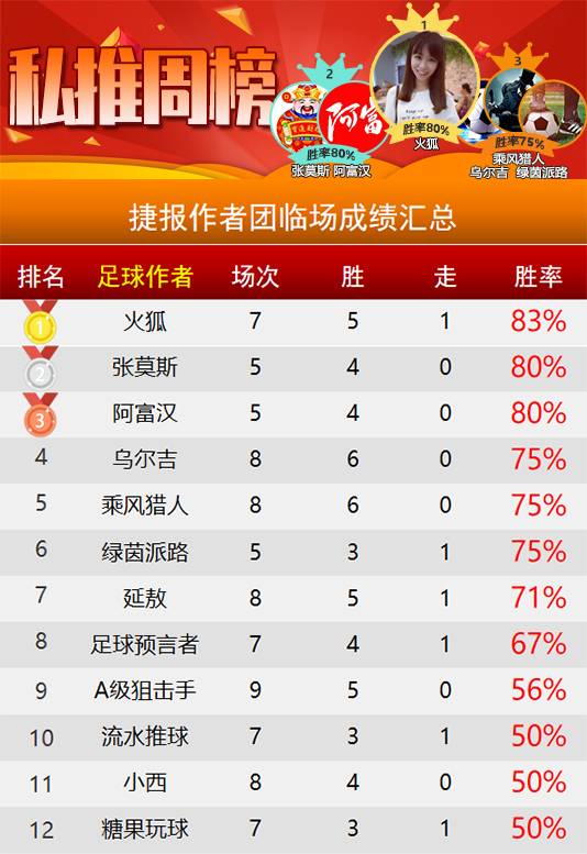 作者周榜：詹姆斯 小西等4作者精选全胜 火狐重登榜首
