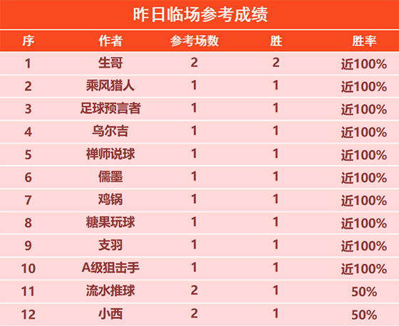 16日回顾：球魔盛世昨日精选2场全胜 大眯近13胜11