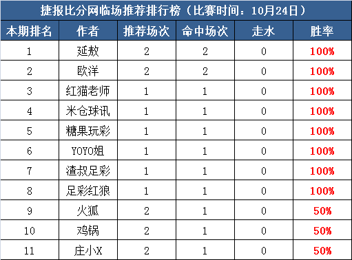 24日打赏汇总：欧冠之夜7作者全红 糖果、红狼连红不止