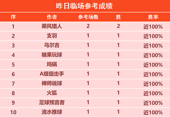 15日回顾：乘风猎人 丰火昨日2场全胜 禅师冲击8连胜