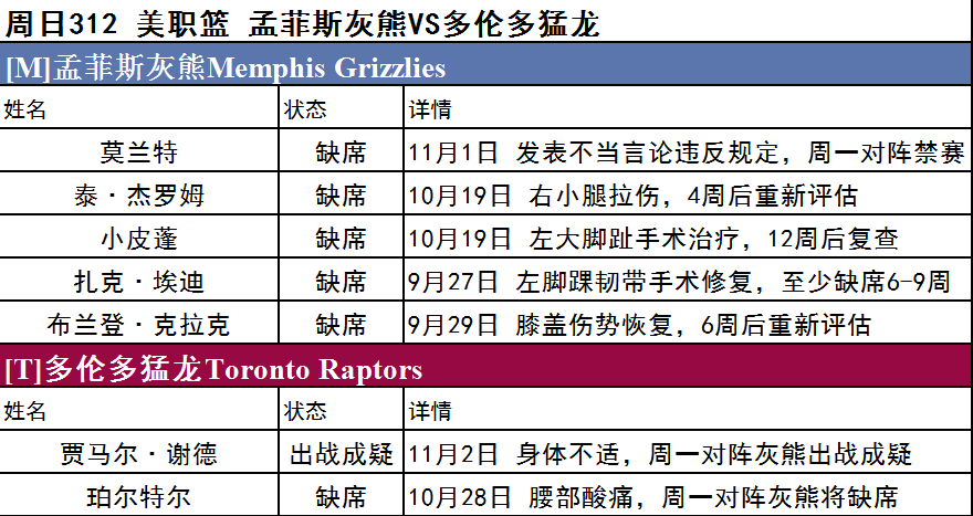 周日NBA伤停一览-湖人艾顿有望出战