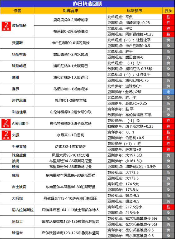 26日回顾：小西 数据揭秘昨日2场全胜 流水斩获6连胜