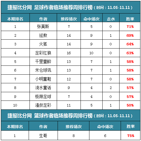 作者周榜：张莫斯2周蝉联临场第一 小明公推11场胜率100%