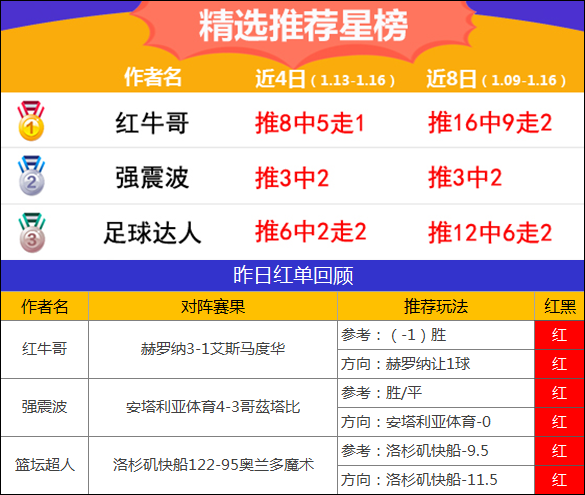 16日推荐汇总：延敖近9场胜率86% 红牛哥精选3连红
