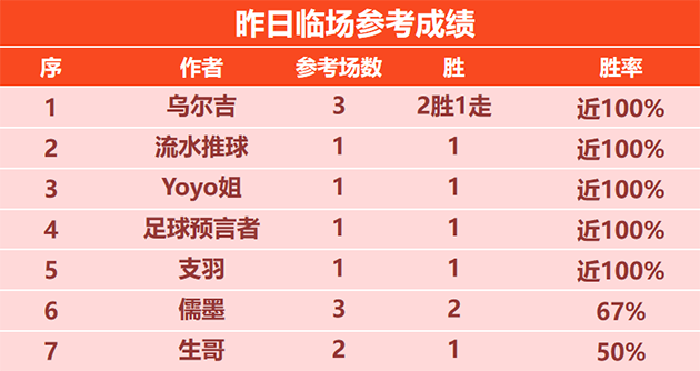 19日回顾：小明 令壶冲豪取8连胜 拇指 威航分享NBA