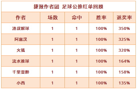 红人榜：阿富汉本月公推14中11 生哥篮球重心6连胜