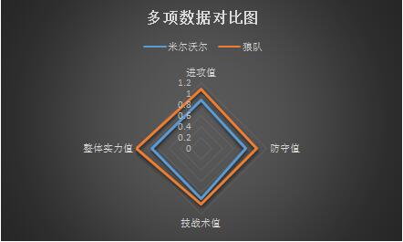 米尔沃尔vs狼队 连战连捷，狼队客场一往无前！