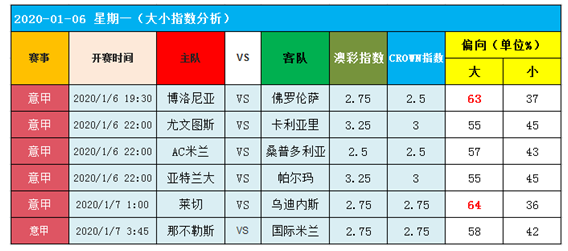 　　6日图灵独家大数据：意甲强者齐聚一堂，有何表现？