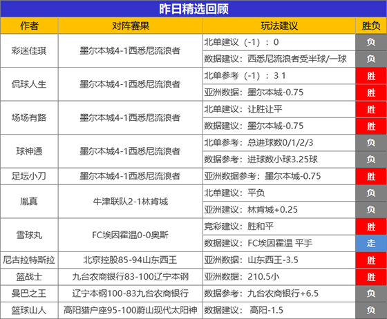 26日成绩汇总：鸡锅、延敖喜迎4连胜 生哥5胜4状态复苏