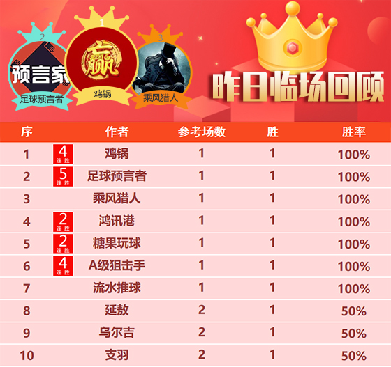 10日回顾：11位作者精选旗开得胜 预言者5连胜状态稳定