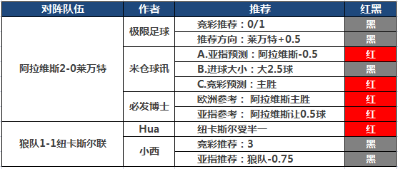 11日推荐汇总：足彩红狼2天4场全红 HUA付费3连胜