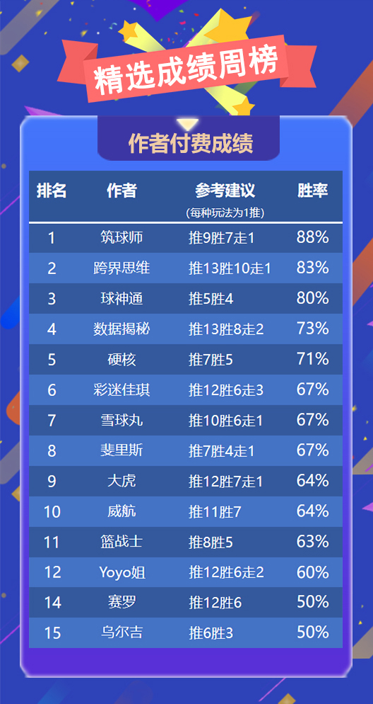 作者周榜：鸡锅周胜率86%重回榜首 筑球师新秀发挥出色