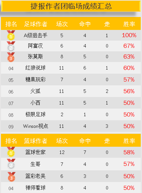 作者周榜：狙击手100%胜率盈利第一 YOYO公推7中6