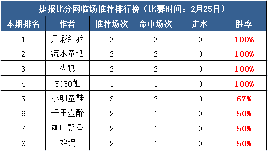 25日打赏汇总：4作者周日大显身手 本周继续起飞！