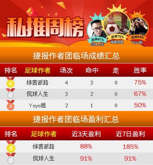 作者周榜：绿茵派路双榜第一 侃球人生周回报率91%