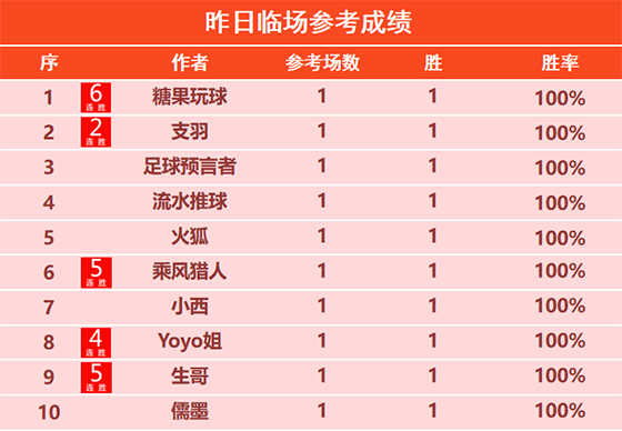 08日回顾：昨日精选整体胜率高达8成 糖果6连胜+10胜9