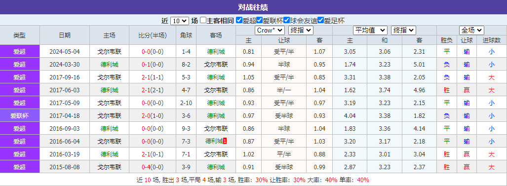 爱超重要情报：德利城VS戈尔韦联