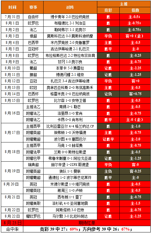 昨日中7倍比分，今日重心荐法乙（附赠德甲）