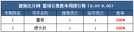 作者周榜：火狐临场胜率近9成 极限8场公推胜率100%