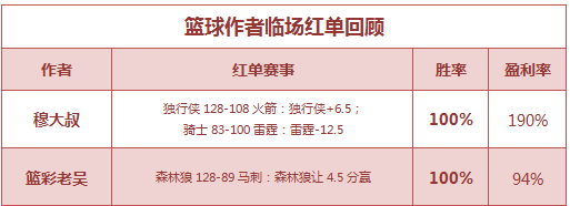 红人榜：张莫斯公推5场连红 老吴临场近10中9走1