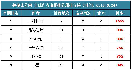 作者周榜：足彩红狼临场全红5天 鸡锅公推胜率100%！