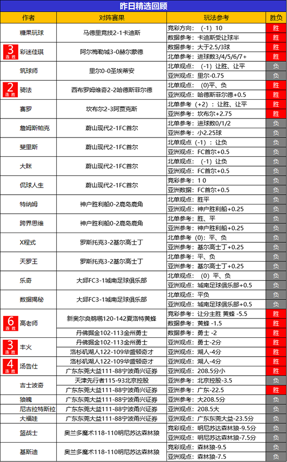 11日回顾:高老师6连胜+近15胜13 汤告仕 彩迷7胜6
