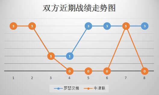 罗瑟汉姆vs牛津联 渐入佳境，罗瑟汉姆再下一城