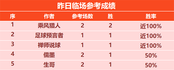 28日回顾：乘风猎人 强者堡垒 天罗王2场全胜 彰显实力