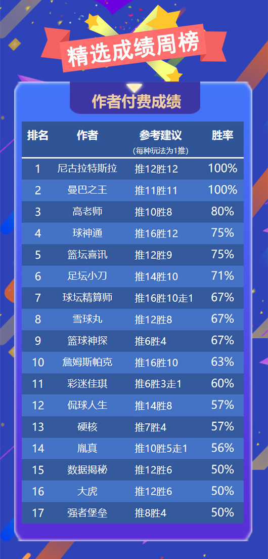 作者周榜：尼古拉、曼巴精选全胜加冕 糖果临场胜率83%