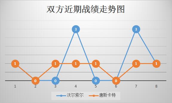 沃尔索尔vs唐卡斯特 球风克制，沃尔索尔占得先机