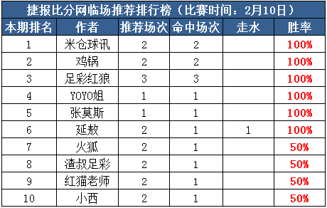10日推荐汇总：米仓付费+临场红单丰收 HUA付费再迎连胜