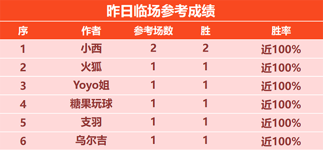 喜报：鸡锅临场参考4胜3  X程式精选近9胜8