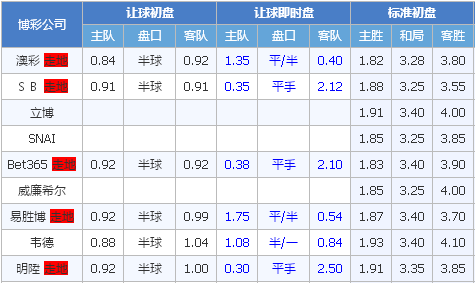 达努比奥vs累西腓体育 达努比奥让球偏大