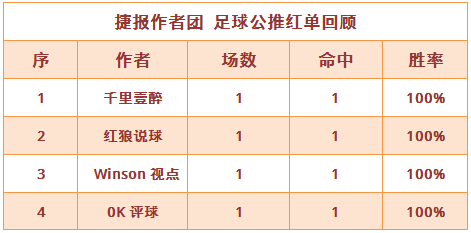 红人榜：winson视点4连胜 千里、红狼进球数红单入袋