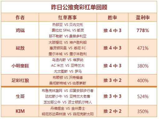 红人榜：周六红单不停 生哥、KIM双线爆红！