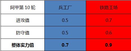 兵工厂vs铁路工场 铁路工场不惧兵工厂