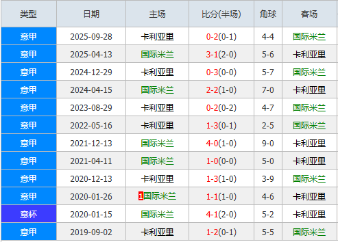 国米冲冠只差临门一脚！卡利亚里能否制造冷门？