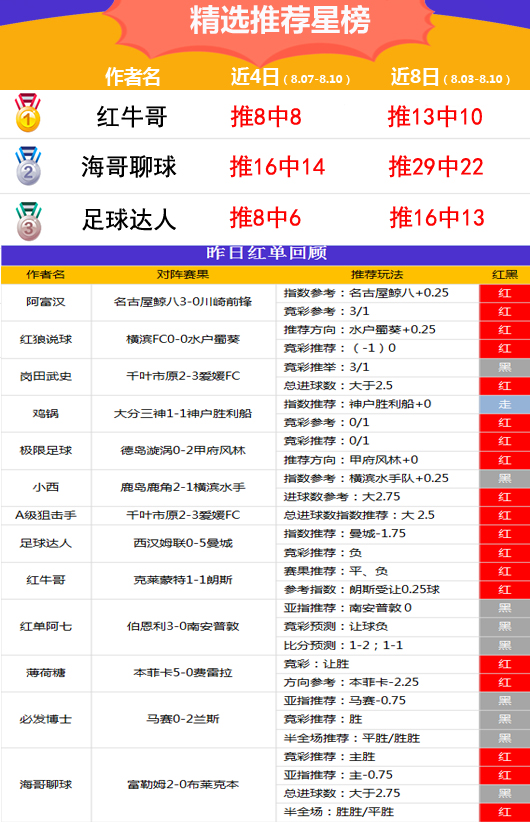 10日推荐汇总：火狐连续6场飘红 红牛哥近4天8推全中